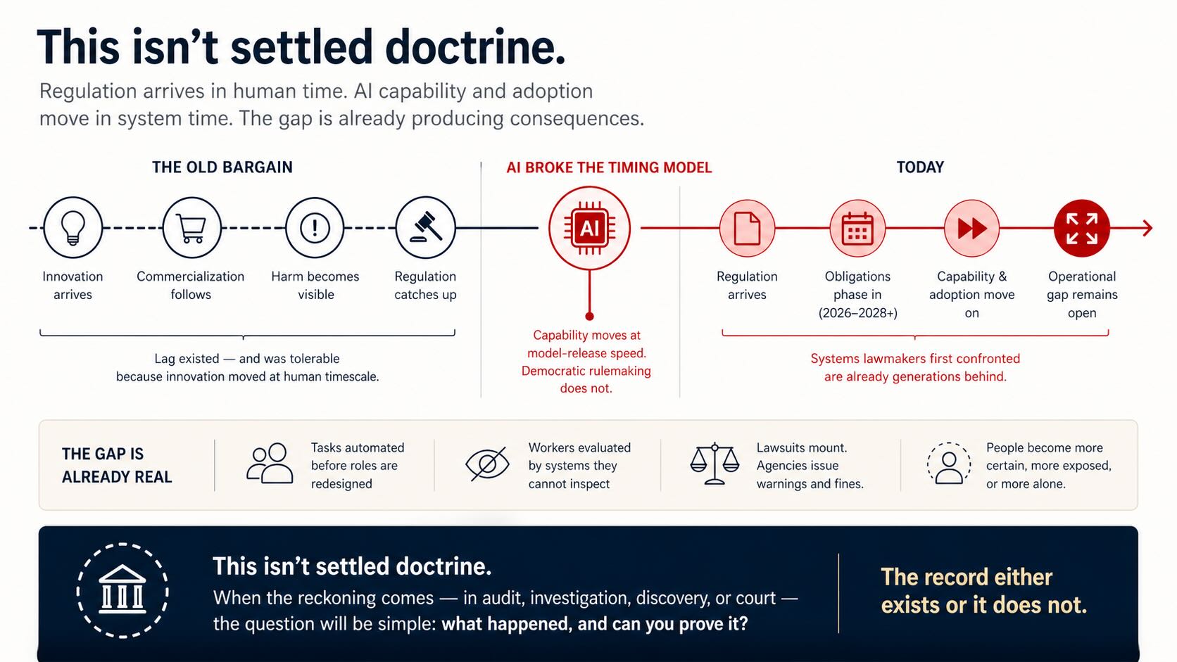 Infographic showing the four-stage innovation-to-regulation cycle and how AI broke it: old bargain, AI breaks the model, the gap is already real, and the record either exists or it does not.